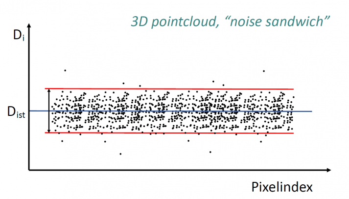 video 3d laserscannen en pointclouds: wat is een noise sandwich